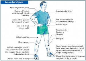 Acupuncture for Sports Injuries